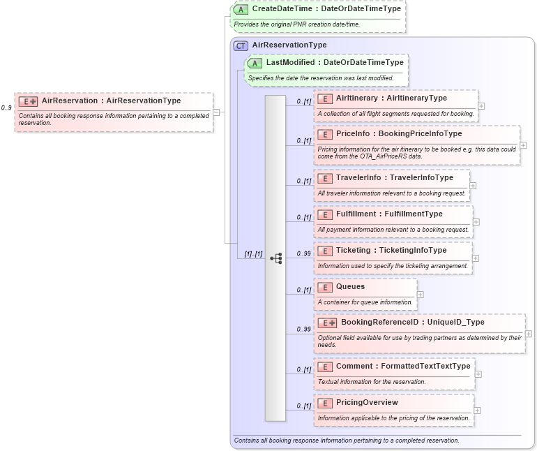 XSD Diagram of AirReservation in schema ota_airbookrs_xsd (Open Travel (OTA))
