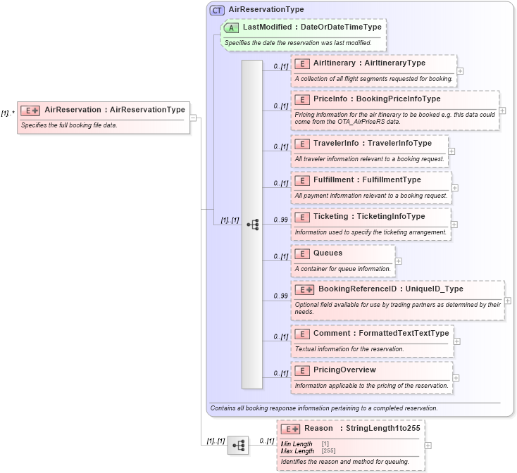 XSD Diagram of AirReservation in schema ota_airdisplayqueuers_xsd (Open Travel (OTA))