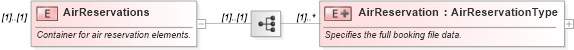 XSD Diagram of AirReservations in schema ota_airdisplayqueuers_xsd (Open Travel (OTA))