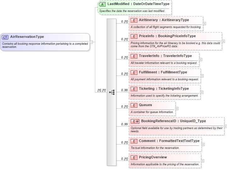 XSD Diagram of AirReservationType in schema ota_aircommontypes_xsd (Open Travel (OTA))