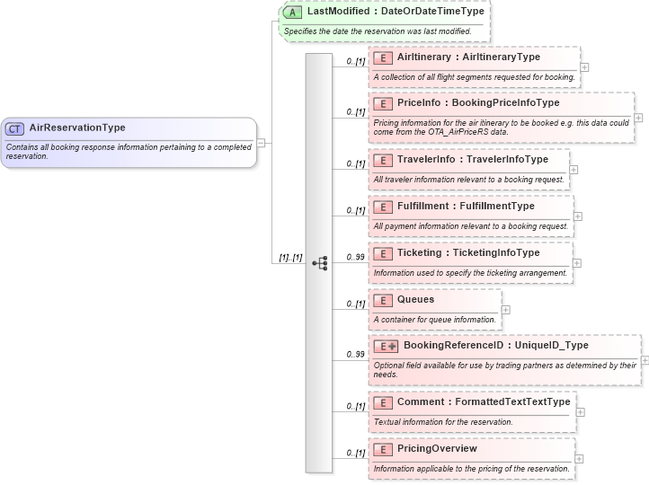 XSD Diagram of AirReservationType in schema ota_aircommontypes_xsd1 (Open Travel (OTA))