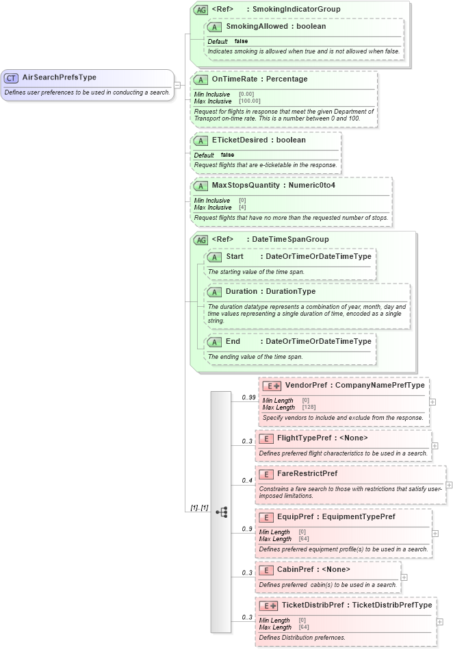 XSD Diagram of AirSearchPrefsType in schema ota_airpreferences_xsd1 (Open Travel (OTA))