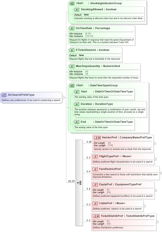 XSD Diagram of AirSearchPrefsType in schema ota_airpreferences_xsd (Open Travel (OTA))