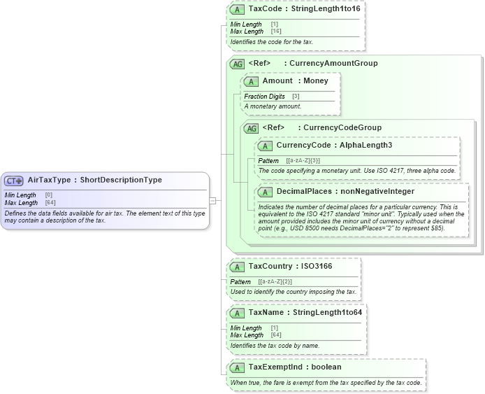 XSD Diagram of AirTaxType in schema ota_aircommontypes_xsd1 (Open Travel (OTA))