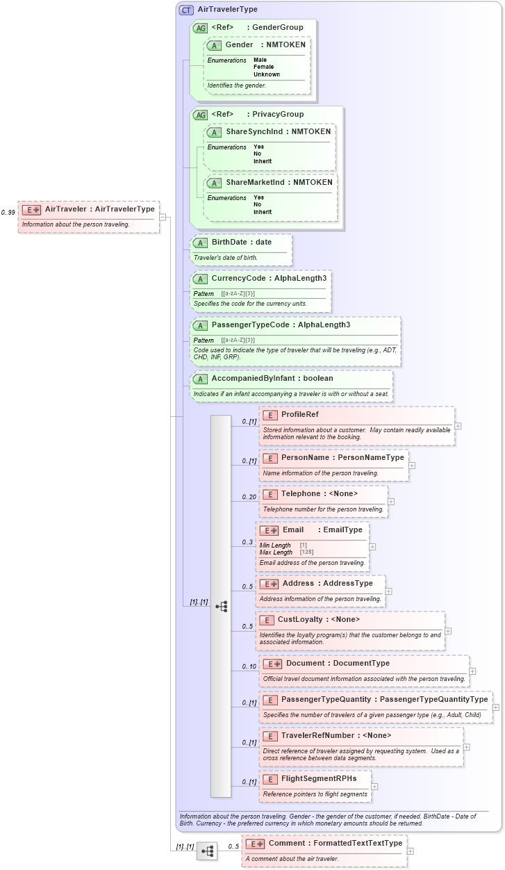 XSD Diagram of AirTraveler in schema ota_aircommontypes_xsd1 (Open Travel (OTA))