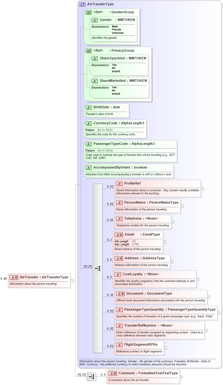 XSD Diagram of AirTraveler in schema ota_aircommontypes_xsd (Open Travel (OTA))