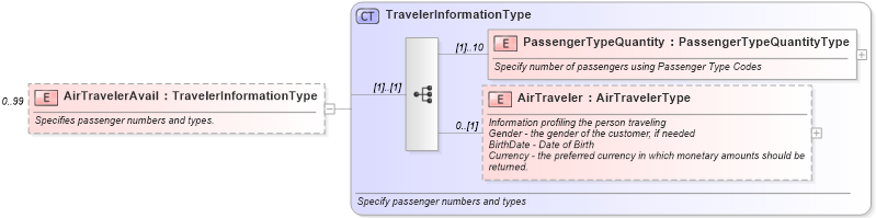 XSD Diagram of AirTravelerAvail in schema ota_aircommontypes_xsd1 (Open Travel (OTA))