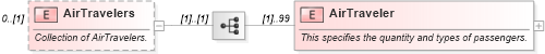 XSD Diagram of AirTravelers in schema ota_airseatmaprq_xsd (Open Travel (OTA))