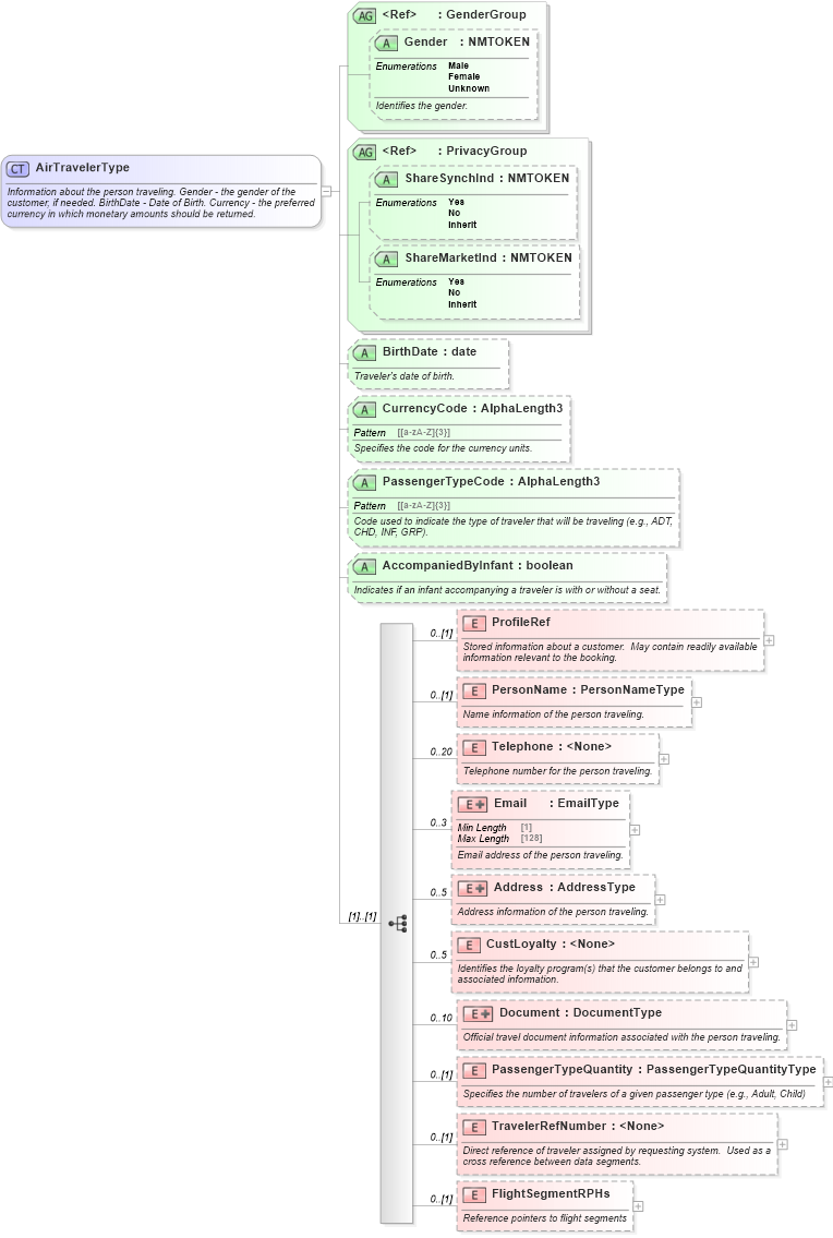 XSD Diagram of AirTravelerType in schema ota_aircommontypes_xsd1 (Open Travel (OTA))