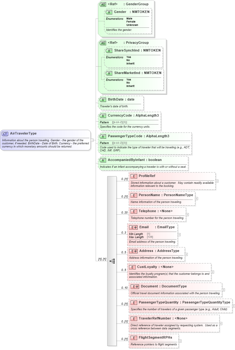 XSD Diagram of AirTravelerType in schema ota_aircommontypes_xsd (Open Travel (OTA))