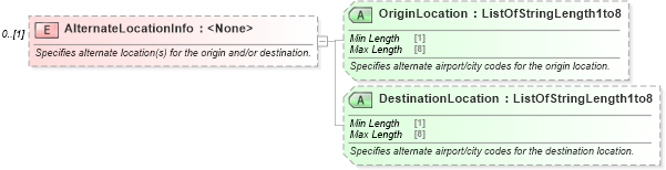 XSD Diagram of AlternateLocationInfo in schema ota_airlowfaresearchrq_xsd (Open Travel (OTA))