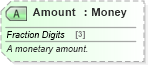 XSD Diagram of Amount in schema ota_commontypes_xsd1 (Open Travel (OTA))