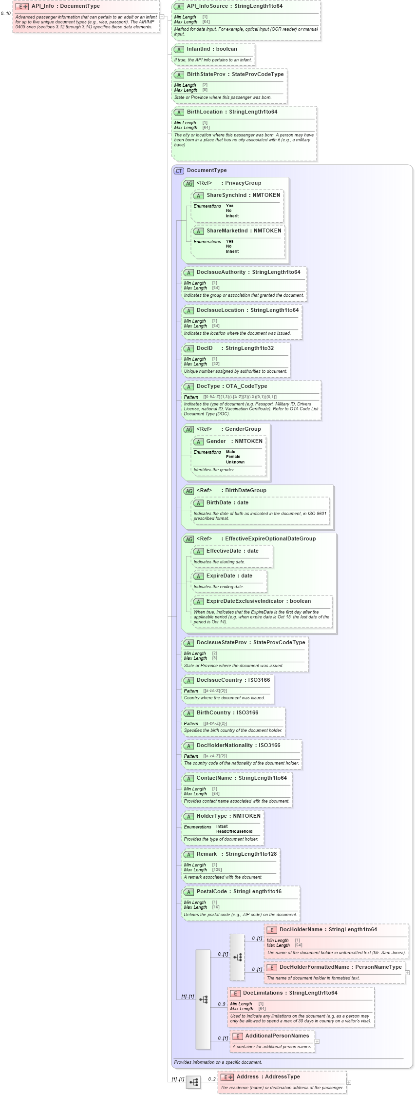XSD Diagram of API_Info in schema ota_aircheckin_xsd (Open Travel (OTA))