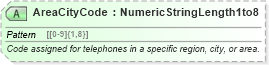 XSD Diagram of AreaCityCode in schema ota_commontypes_xsd1 (Open Travel (OTA))