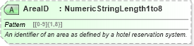 XSD Diagram of AreaID in schema ota_commontypes_xsd1 (Open Travel (OTA))