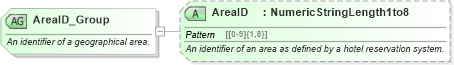 XSD Diagram of AreaID_Group in schema ota_commontypes_xsd1 (Open Travel (OTA))