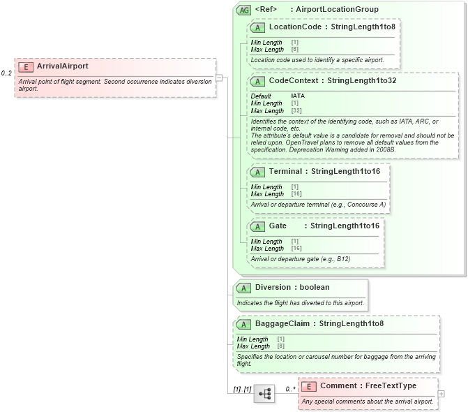 XSD Diagram of ArrivalAirport in schema ota_airflifors_xsd (Open Travel (OTA))