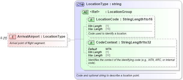 XSD Diagram of ArrivalAirport in schema ota_aircommontypes_xsd (Open Travel (OTA))