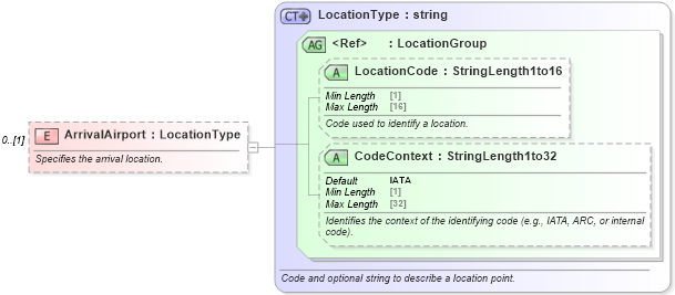XSD Diagram of ArrivalAirport in schema ota_airfliforq_xsd (Open Travel (OTA))