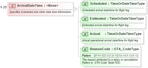 XSD Diagram of ArrivalDateTime in schema ota_airflifors_xsd (Open Travel (OTA))