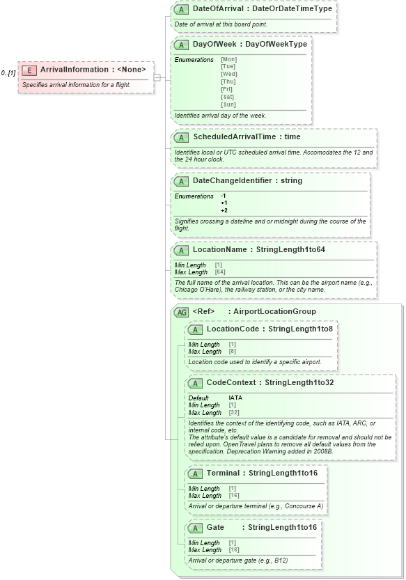 XSD Diagram of ArrivalInformation in schema ota_aircheckin_xsd (Open Travel (OTA))