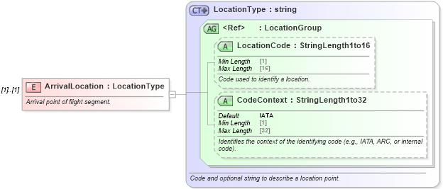 XSD Diagram of ArrivalLocation in schema ota_airfaredisplayrs_xsd (Open Travel (OTA))