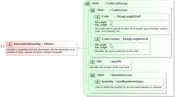 XSD Diagram of AssociatedQuantity in schema ota_commontypes_xsd (Open Travel (OTA))