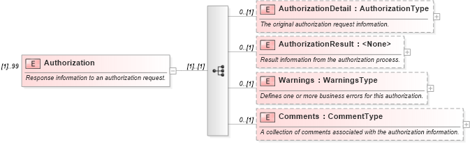 XSD Diagram of Authorization in schema ota_authorizationrs_xsd (Open Travel (OTA))