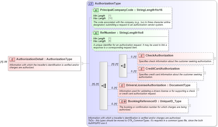 XSD Diagram of AuthorizationDetail in schema ota_authorizationrq_xsd (Open Travel (OTA))