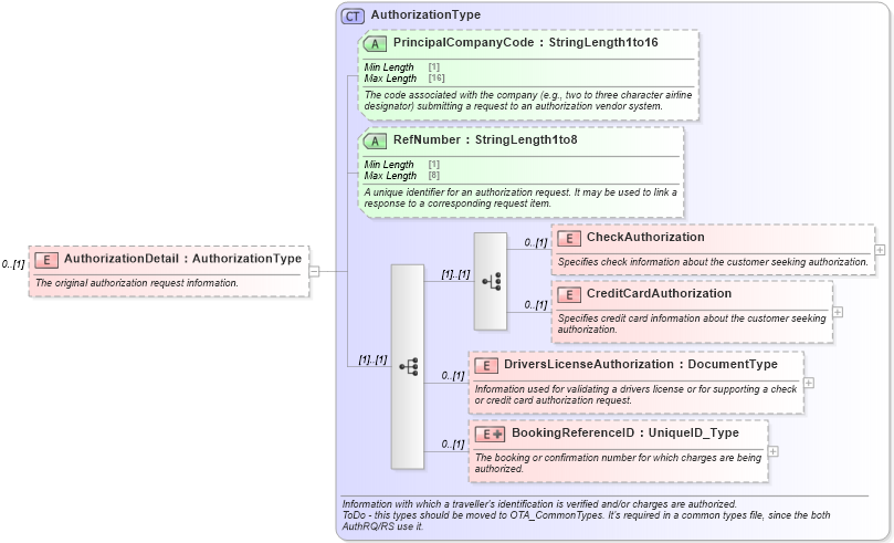 XSD Diagram of AuthorizationDetail in schema ota_authorizationrs_xsd (Open Travel (OTA))