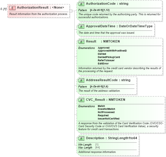XSD Diagram of AuthorizationResult in schema ota_authorizationrs_xsd (Open Travel (OTA))