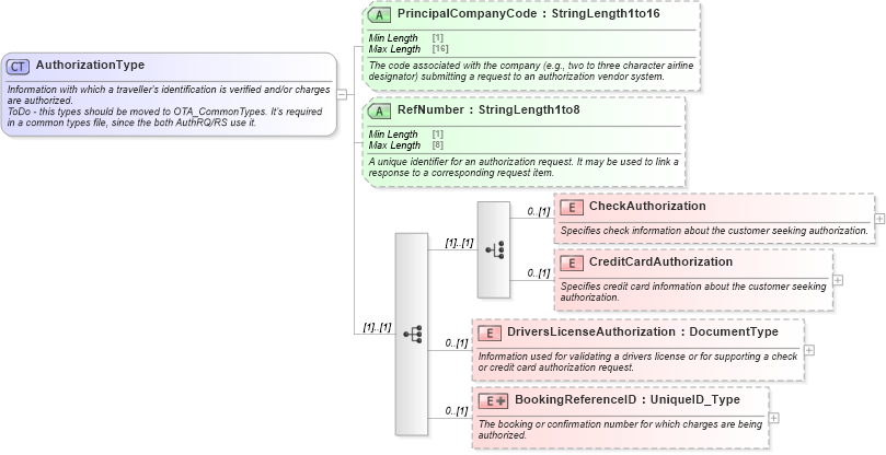 XSD Diagram of AuthorizationType in schema ota_aircommontypes_xsd1 (Open Travel (OTA))