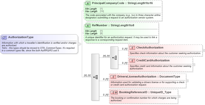 XSD Diagram of AuthorizationType in schema ota_aircommontypes_xsd (Open Travel (OTA))