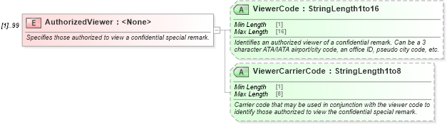 XSD Diagram of AuthorizedViewer in schema ota_aircommontypes_xsd (Open Travel (OTA))