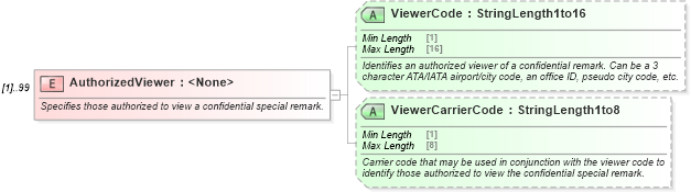 XSD Diagram of AuthorizedViewer in schema ota_aircommontypes_xsd1 (Open Travel (OTA))