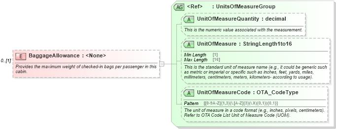 XSD Diagram of BaggageAllowance in schema ota_aircommontypes_xsd1 (Open Travel (OTA))