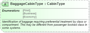 XSD Diagram of BaggageCabinType in schema ota_aircheckin_xsd (Open Travel (OTA))