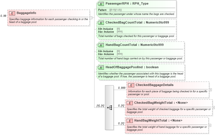 XSD Diagram of BaggageInfo in schema ota_aircheckin_xsd (Open Travel (OTA))
