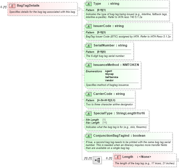 XSD Diagram of BagTagDetails in schema ota_aircheckin_xsd (Open Travel (OTA))