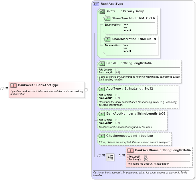 XSD Diagram of BankAcct in schema ota_aircommontypes_xsd (Open Travel (OTA))