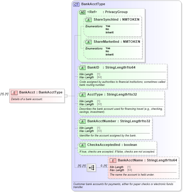 XSD Diagram of BankAcct in schema ota_commontypes_xsd (Open Travel (OTA))