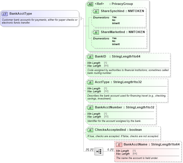 XSD Diagram of BankAcctType in schema ota_commontypes_xsd1 (Open Travel (OTA))