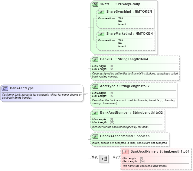 XSD Diagram of BankAcctType in schema ota_commontypes_xsd (Open Travel (OTA))
