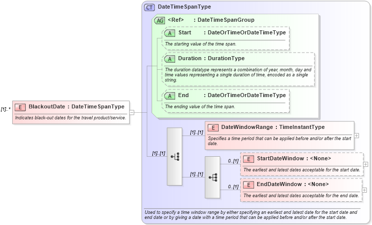 XSD Diagram of BlackoutDate in schema ota_commontypes_xsd1 (Open Travel (OTA))