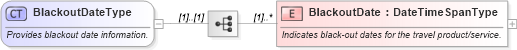 XSD Diagram of BlackoutDateType in schema ota_commontypes_xsd1 (Open Travel (OTA))