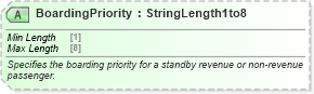 XSD Diagram of BoardingPriority in schema ota_aircheckin_xsd (Open Travel (OTA))
