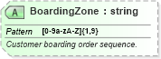 XSD Diagram of BoardingZone in schema ota_aircheckin_xsd (Open Travel (OTA))