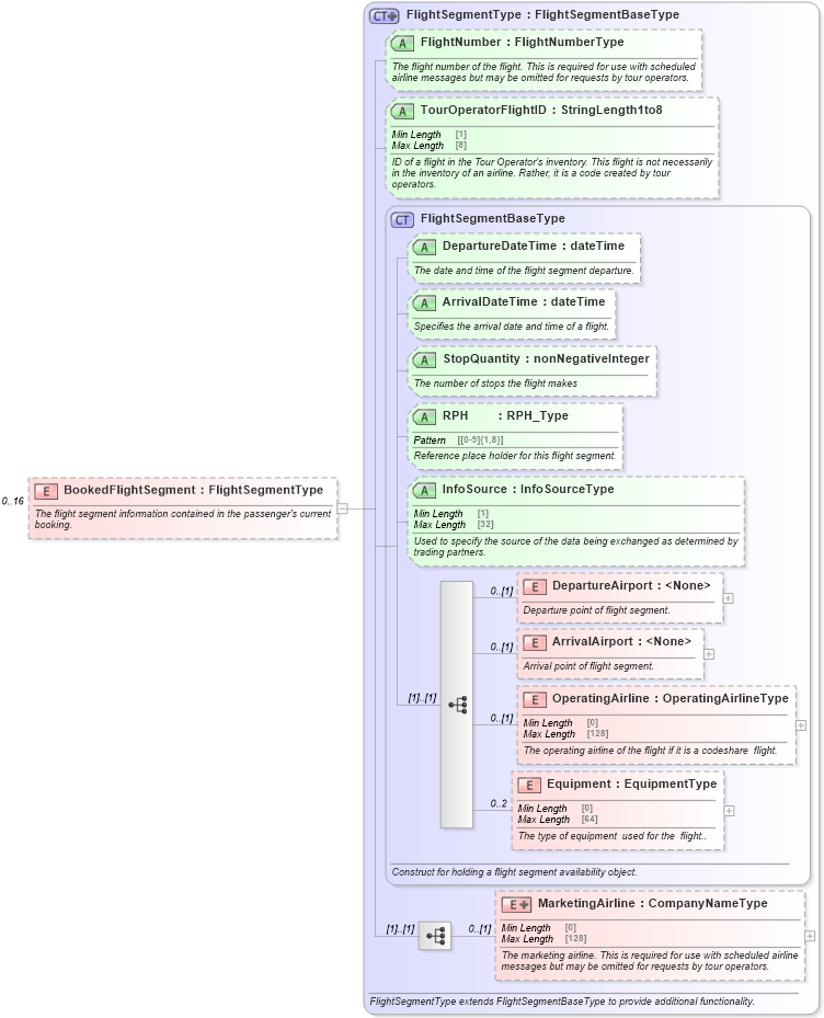 XSD Diagram of BookedFlightSegment in schema ota_airavailrq_xsd (Open Travel (OTA))