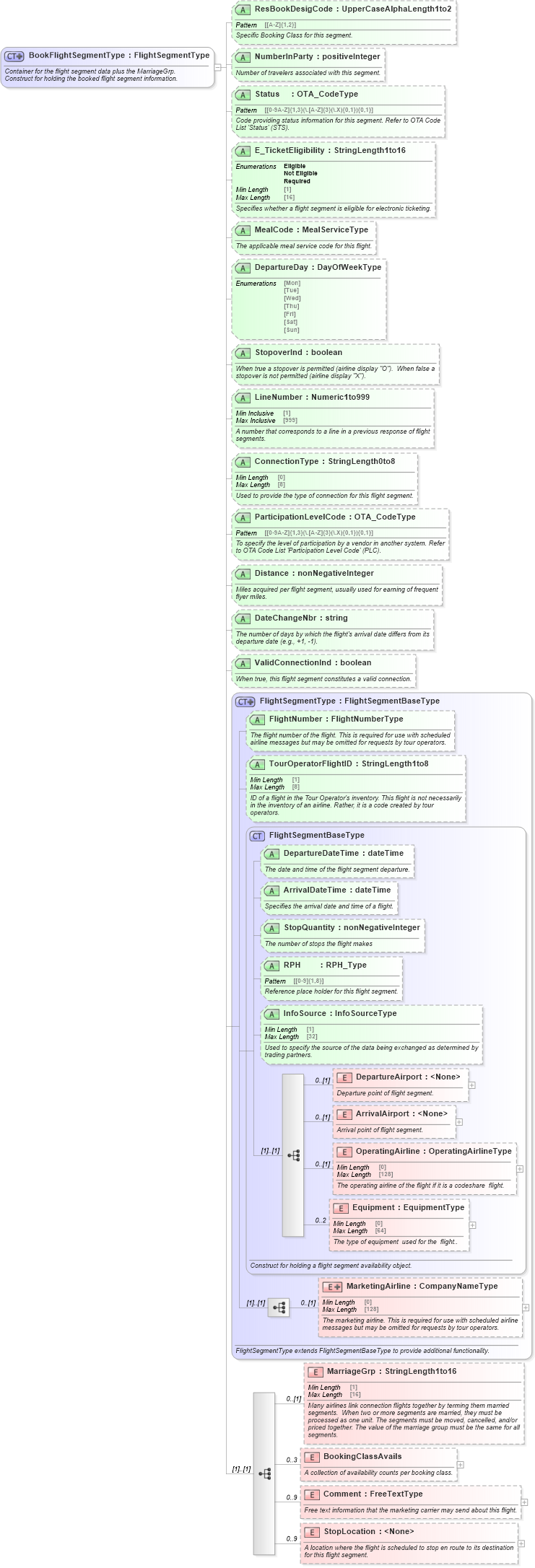 XSD Diagram of BookFlightSegmentType in schema ota_aircommontypes_xsd (Open Travel (OTA))