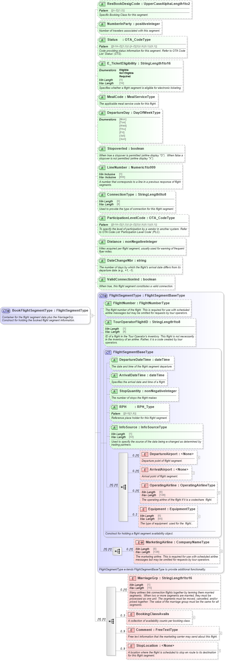 XSD Diagram of BookFlightSegmentType in schema ota_aircommontypes_xsd1 (Open Travel (OTA))